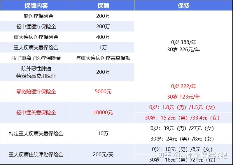梅州200到500的小额医保提取(200到500的小额医保提取江西)