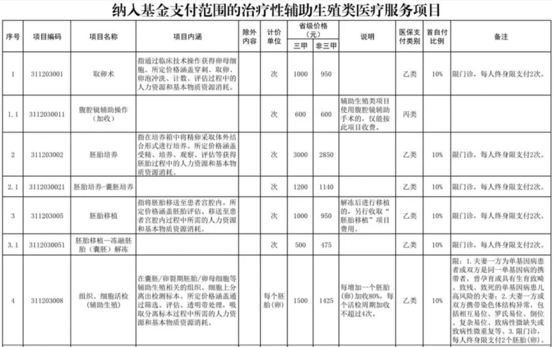梅州辅助生殖纳入医保(辅助生殖纳入医保惠及百万人)