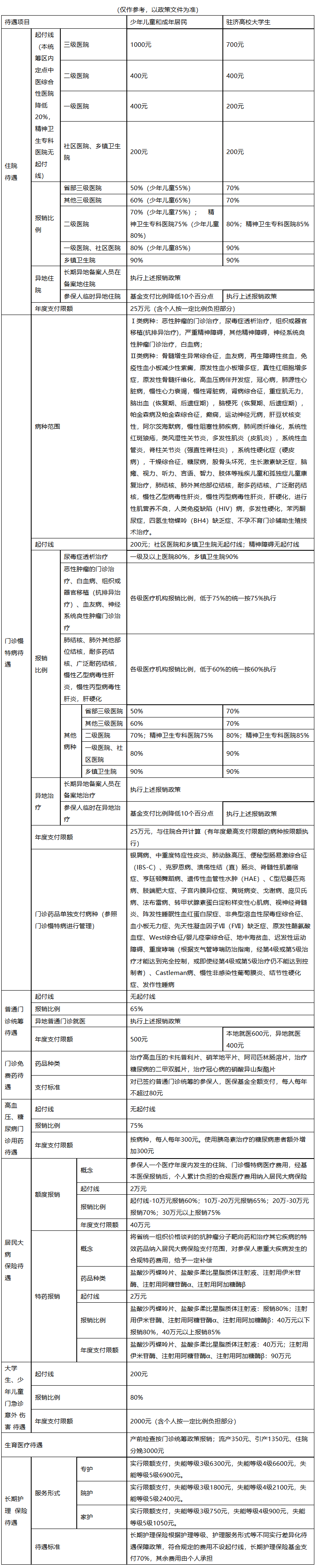 城市医保报销比例(大病农保报销比例是多少)
